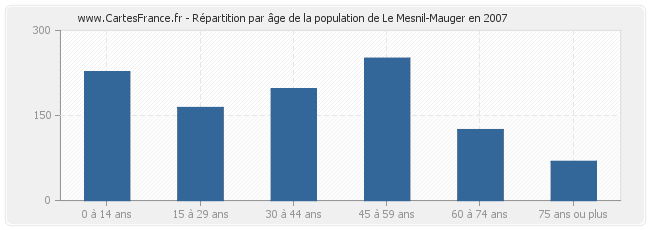 Répartition par âge de la population de Le Mesnil-Mauger en 2007